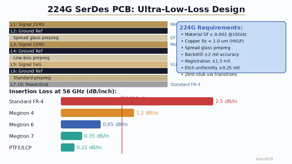 224G SerDes PCB Design: Ultra-Low-Loss Materials and Manufacturing for Next-Gen AI Data Centers
