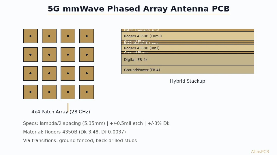 5G Antenna PCB Fabrication: Material Stack, Via Transitions, and mmWave Array Design