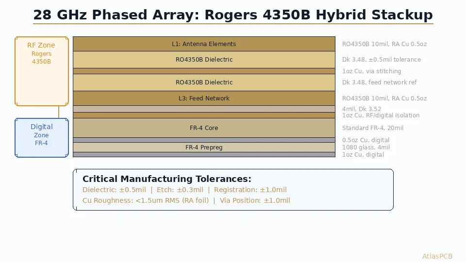 Building a 28 or 39 GHz phased array antenna module demands PCB specifications that push beyond standard RF fabrication. This guide covers the specific stackup architecture, material constraints, and manufacturing tolerances required for mmWave antenna array feed networks — with validated Rogers 4350B configurations from production builds.