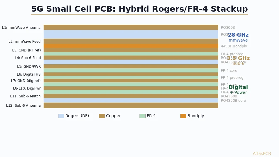 A manufacturing-focused guide to PCB construction for 5G small cell base stations covering dual-band (sub-6 GHz + mmWave) designs. Details the Rogers/FR-4 hybrid stackup approach, via transition management at 28 GHz, thermal dissipation for integrated PA modules, and material selection trade-offs specific to outdoor small cell deployment conditions.
