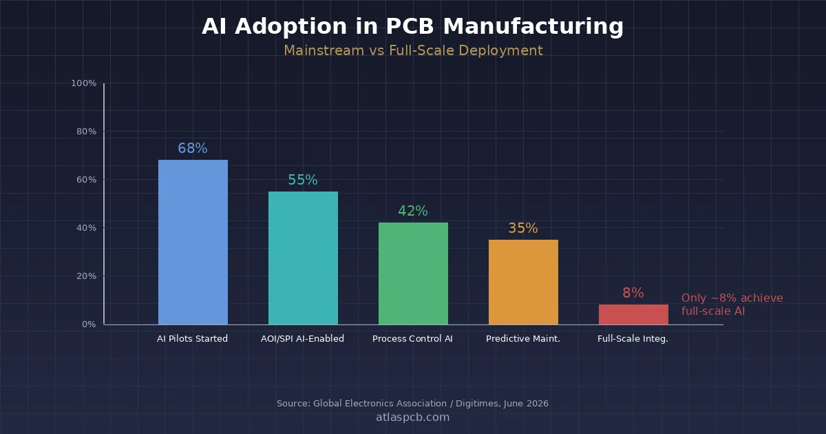 AI Adoption in PCB Manufacturing Hits Mainstream