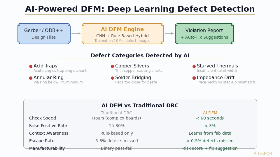 AI-Powered DFM Checking