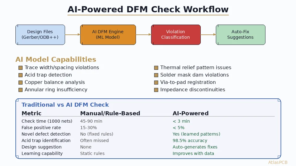 How AI and machine learning are transforming PCB design-for-manufacturing checks — from static rule engines to intelligent systems that learn defect patterns, predict yield issues, and auto-suggest design fixes.