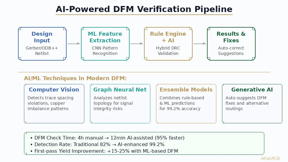 AI-Powered DFM Verification