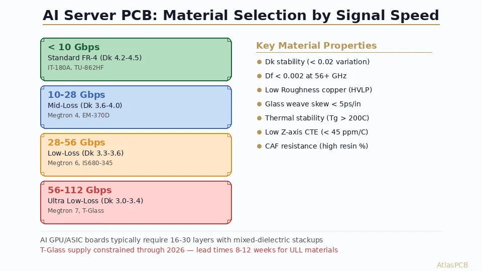AI Server PCB Material Selection