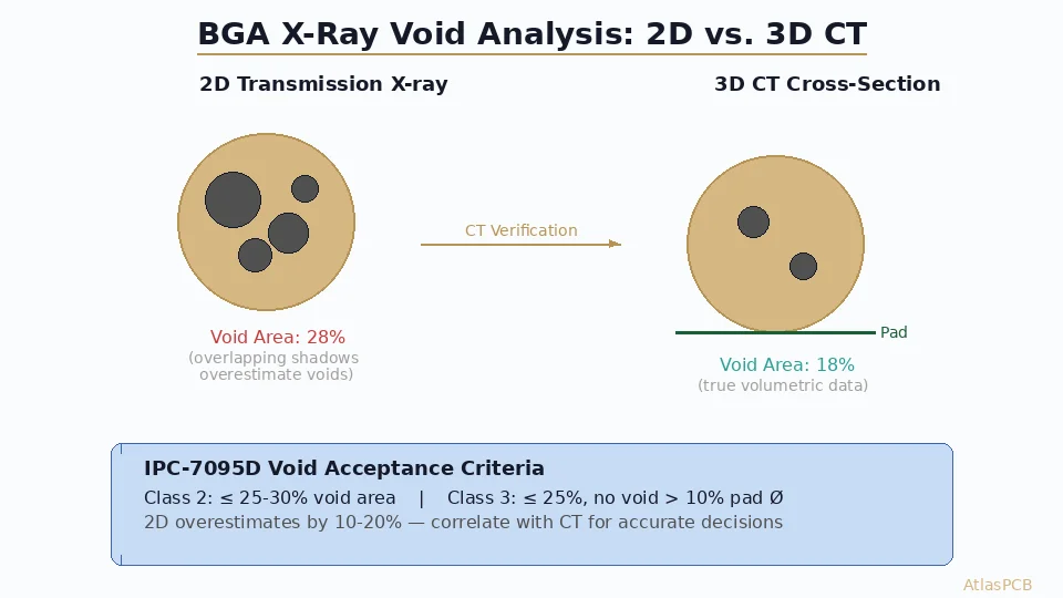 Learn how to perform BGA X-ray void analysis using 2D transmission and 3D CT inspection. Understand IPC-7095 acceptance criteria, void percentage calculation methods, defect classification, and practical thresholds for Class 2 and Class 3 assemblies.