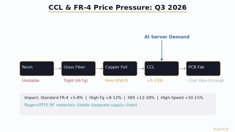 FR-4 and CCL suppliers are signaling Q3 2026 price adjustments as resin costs remain volatile, glass fiber tightens on high-Tg grades, and AI server demand concentrates capacity at the high end. Here is what this means for your multilayer PCB orders and how to protect your project timeline.