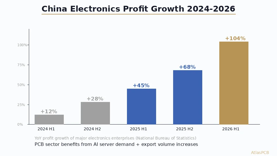 China Electronics Manufacturing Profits Surge