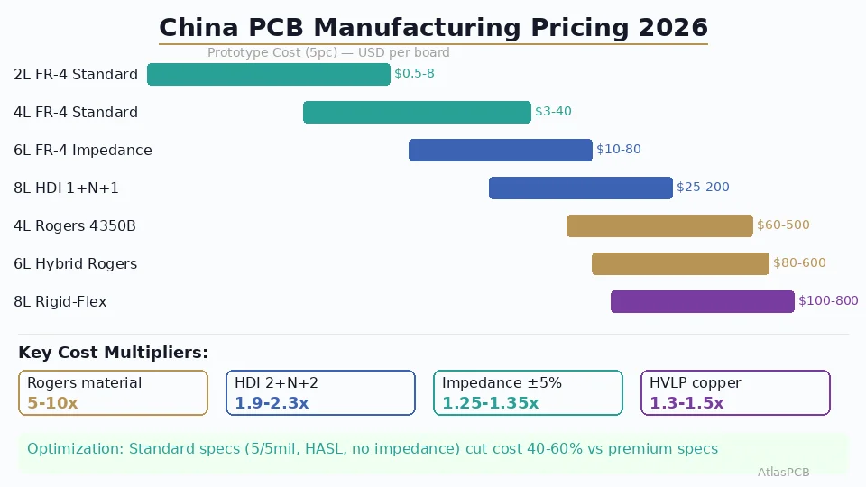 Transparent pricing breakdown for sourcing PCBs from China in 2026. Covers actual cost ranges for standard FR-4, controlled impedance, HDI, Rogers/RF, and rigid-flex boards — with specific price multipliers for each complexity factor and optimization strategies that reduce your quote by 20-40%.