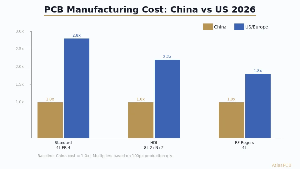 A transparent pricing comparison between China and US/European PCB manufacturers across standard, HDI, RF, and rigid-flex categories. Quantifies the real cost multiplier at production volumes, identifies where China wins on price, and where domestic sourcing closes the gap for advanced technology boards.
