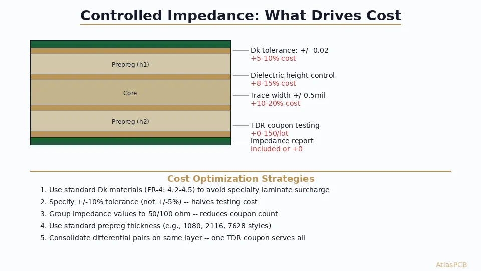 Controlled Impedance PCB Pricing