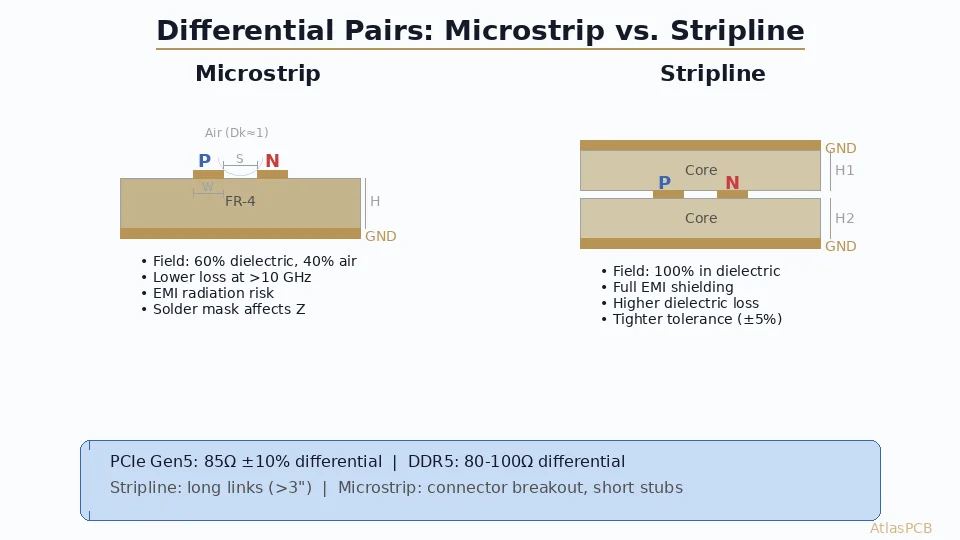 Master differential impedance control for PCIe Gen5 (32 GT/s) and DDR5 (6400+ MT/s) interfaces. Compare microstrip and stripline routing, understand coupling effects, design stackups for 85Ω and 100Ω differential impedance, and learn practical tolerance budgeting for high-speed SerDes signaling.