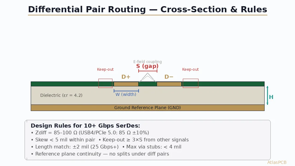 Differential Pair Routing Rules for 10+ Gbps
