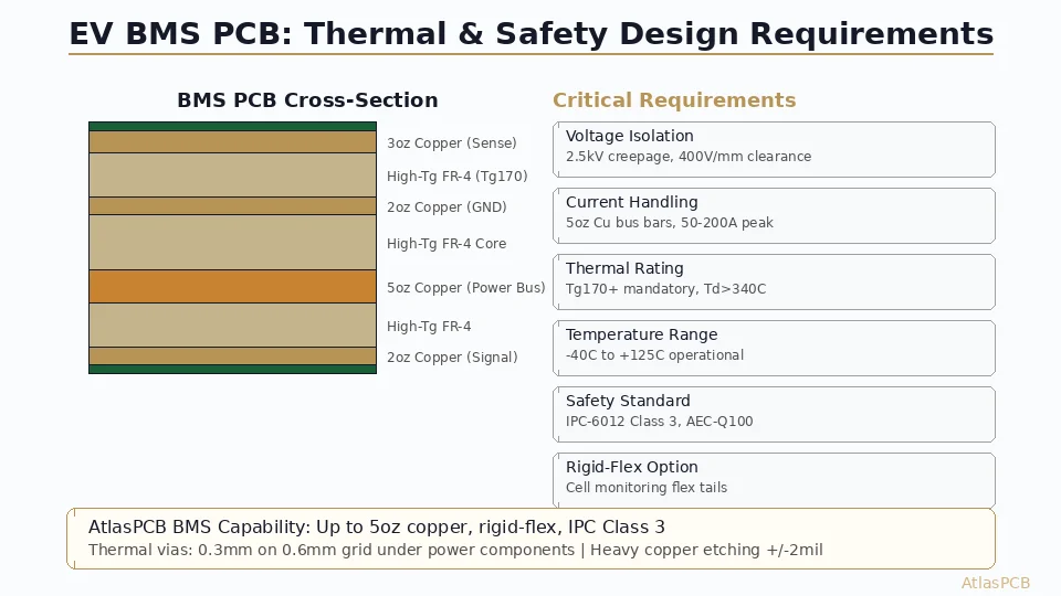 EV BMS PCBs operate in extreme conditions — high voltage isolation (400-800V), wide temperature range (-40C to +125C), and heavy copper for 50-200A current paths. This guide covers the PCB-specific design and manufacturing challenges for battery management systems in electric vehicles.