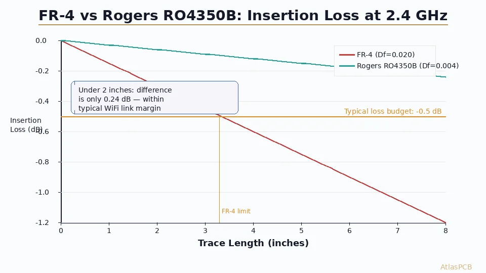 Most 2.4 GHz designs don't need Rogers material. This guide gives you the exact insertion loss numbers, trace length thresholds, and design scenarios where FR-4 works perfectly — and the specific cases where Rogers becomes mandatory for WiFi 6E and BLE long-range applications.