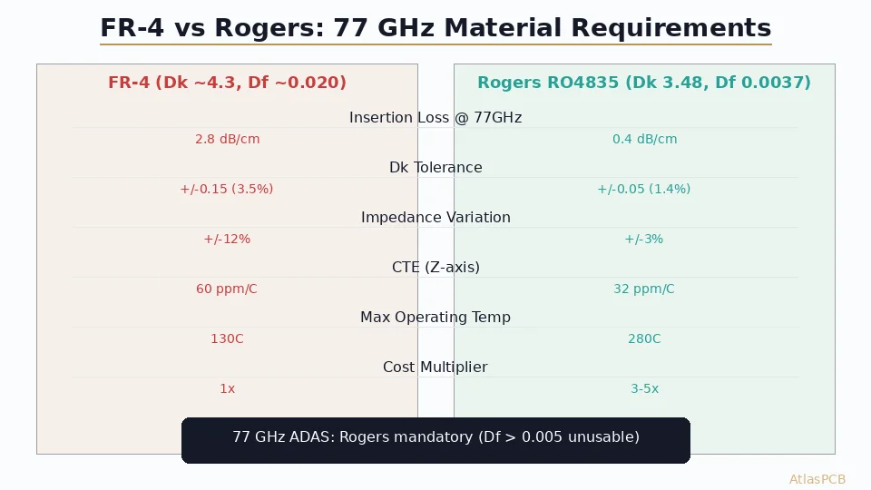 At 77 GHz, standard FR-4 introduces 2.8 dB/cm insertion loss — making it physically unusable for automotive radar. This guide quantifies exactly where FR-4 fails, which Rogers variants work for ADAS, and how hybrid stackups cut cost while maintaining radar performance.