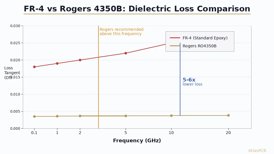 FR-4 or Rogers? Compare dielectric loss, Dk stability, thermal performance, and cost to choose the right laminate for your next RF/microwave PCB — with real fabrication data from our production floor.