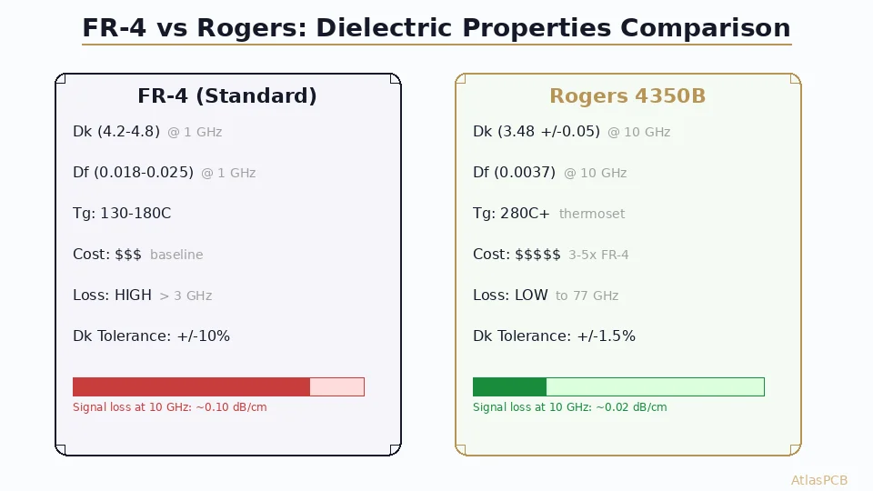 A practical decision framework for choosing between FR-4 and Rogers laminates. Covers dielectric loss, Dk stability, cost tradeoffs, and the hybrid stackup approach that saves 40% on mixed-signal RF boards.