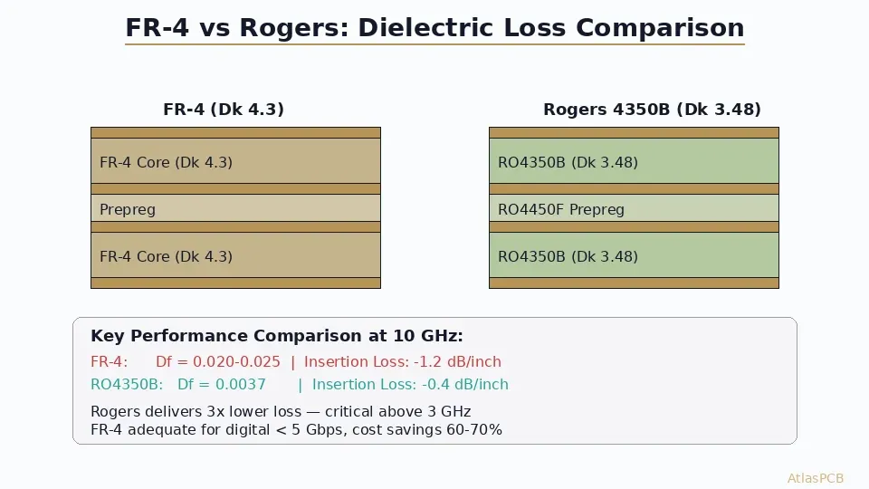 FR-4 vs Rogers dielectric loss comparison showing stackup and performance differences