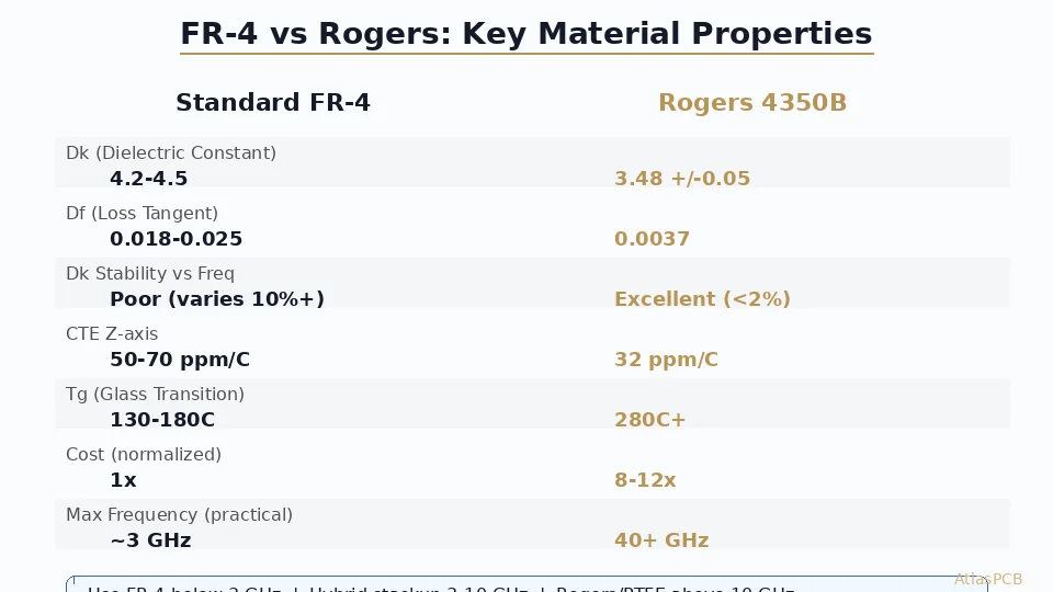 FR-4 vs Rogers PCB: When to Upgrade Your Substrate Material