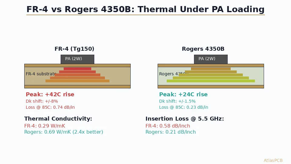 A head-to-head thermal and electrical comparison of FR-4 and Rogers 4350B for WiFi 6E and sub-6 GHz power amplifier designs. Includes measured insertion loss data, thermal cycling reliability, and the hybrid stackup that delivers 90% of Rogers performance at 55% of the cost.
