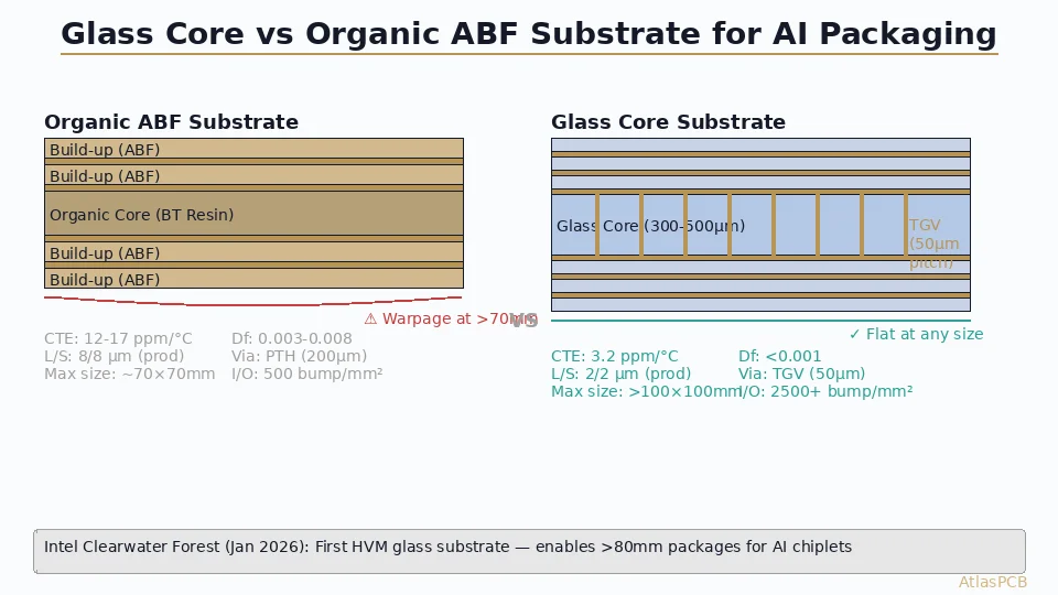 Intel's high-volume glass substrate manufacturing for Xeon 6+ processors signals a paradigm shift from organic ABF substrates. Understand the implications for PCB fabricators, material suppliers, and AI hardware designers.