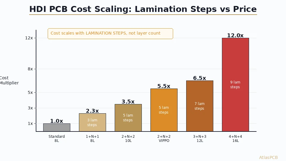 What drives HDI PCB cost? Detailed pricing analysis of sequential lamination, microvia types, layer counts from 6 to 24 layers, and practical optimization strategies that reduce cost 20-40% without sacrificing routing density.