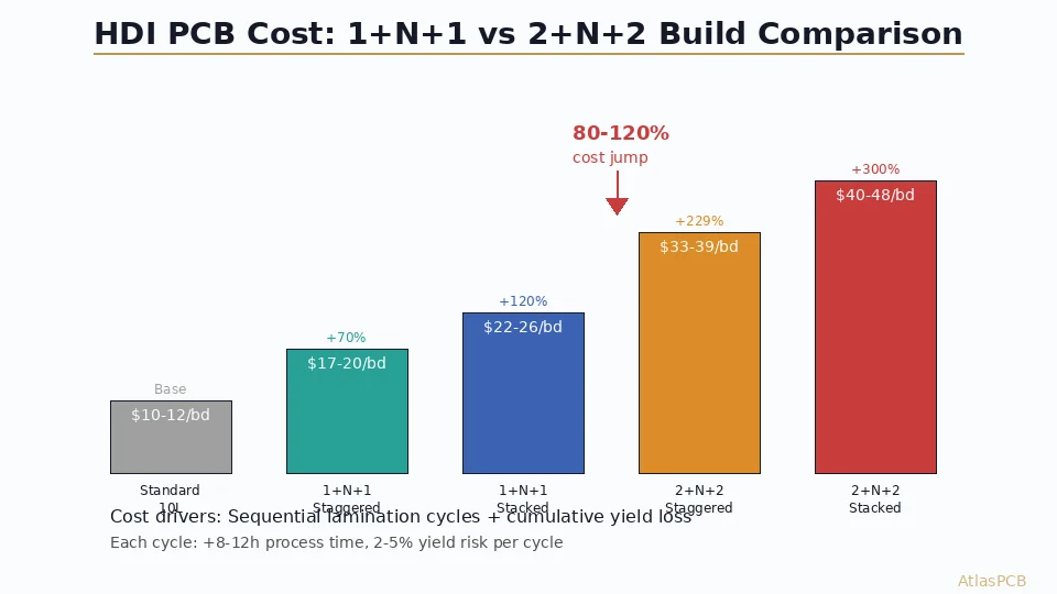 A transparent breakdown of HDI PCB pricing across microvia technology tiers. Explains why 2+N+2 costs 80-120% more than 1+N+1, where the cost actually comes from, and 5 design strategies that reduce your HDI quote by 25-35% without compromising routing density or signal performance.