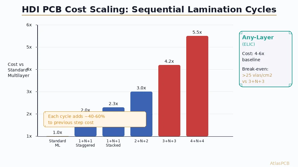 HDI PCB pricing is opaque because manufacturers rarely explain WHY each sequential lamination cycle adds 40-60% to cost. This breakdown reveals the actual cost drivers — from laser drilling to alignment registration — and shows when any-layer construction becomes cheaper per-via than conventional sequential HDI.
