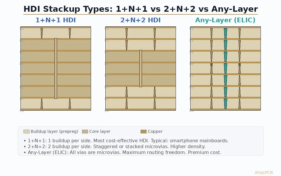 HDI PCB stackup types comparison diagram showing 1+N+1, 2+N+2, and Any-Layer ELIC with microvia and core via structures