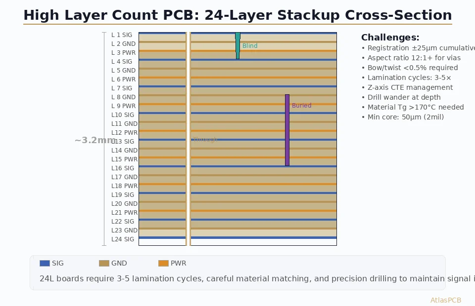 Complete engineering guide to 16-layer PCB stackup design. Covers layer assignment strategies, impedance planning, material selection for high-speed signals, power distribution, and manufacturing constraints for complex multilayer boards.