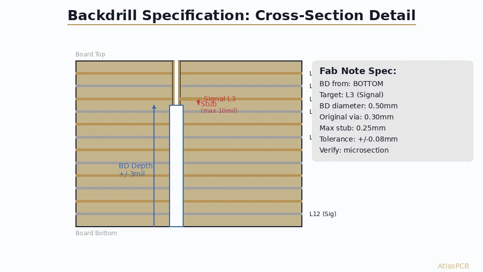 How to Specify Backdrilling in Your PCB Fab Notes