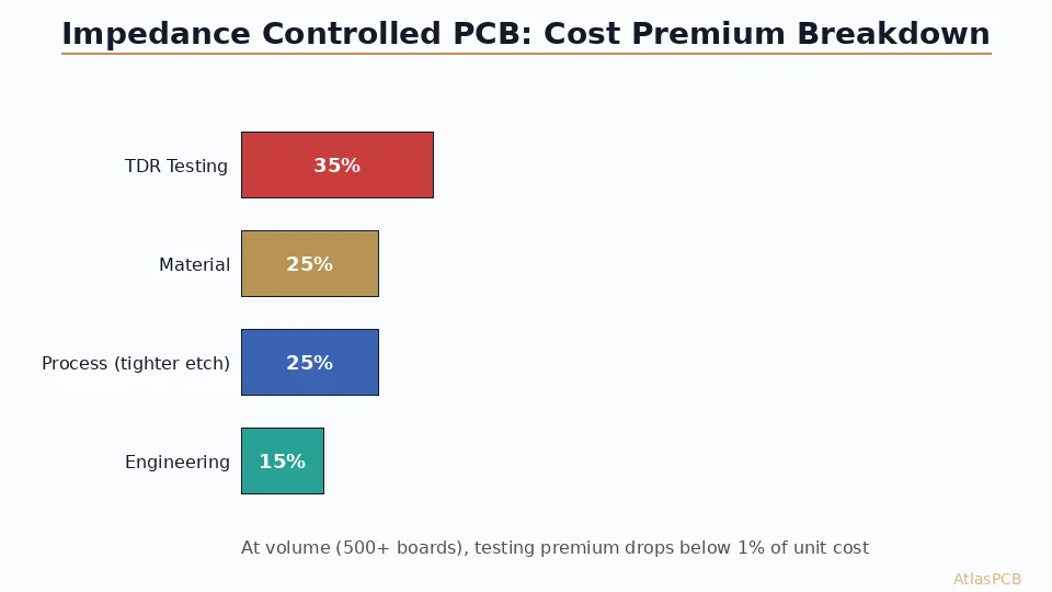 A transparent breakdown of impedance controlled PCB pricing — why it costs 15-40% more than standard boards, which design decisions drive the premium, and practical optimization strategies that maintain signal integrity while cutting manufacturing cost.