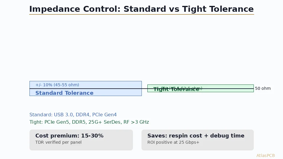 A direct comparison of standard and tight-tolerance impedance control in PCB manufacturing. Covers the real cost difference, which applications actually need ±5%, and how to specify impedance requirements without overpaying for tolerances you do not need.