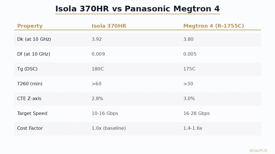 Isola 370HR vs Panasonic Megtron 4