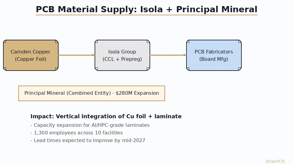 Principal Mineral's acquisition of Isola Group and $280M expansion investment consolidates copper foil and copper-clad laminate under one supplier. What this means for PCB fabricators, material lead times, and your next high-frequency board order.