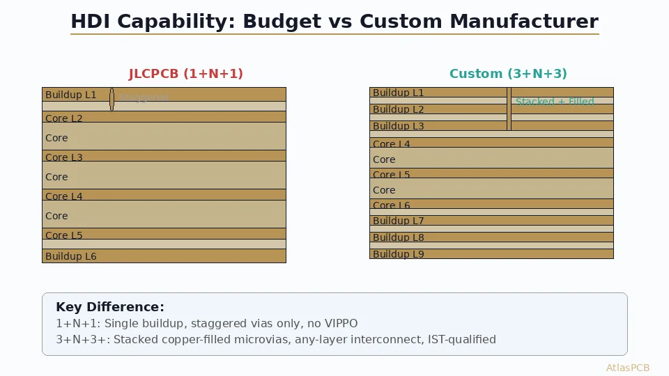 A detailed technical comparison of JLCPCB's HDI and rigid-flex capabilities versus what a dedicated custom PCB manufacturer delivers — covering microvia reliability, sequential lamination limits, polyimide flex construction, and engineering oversight.