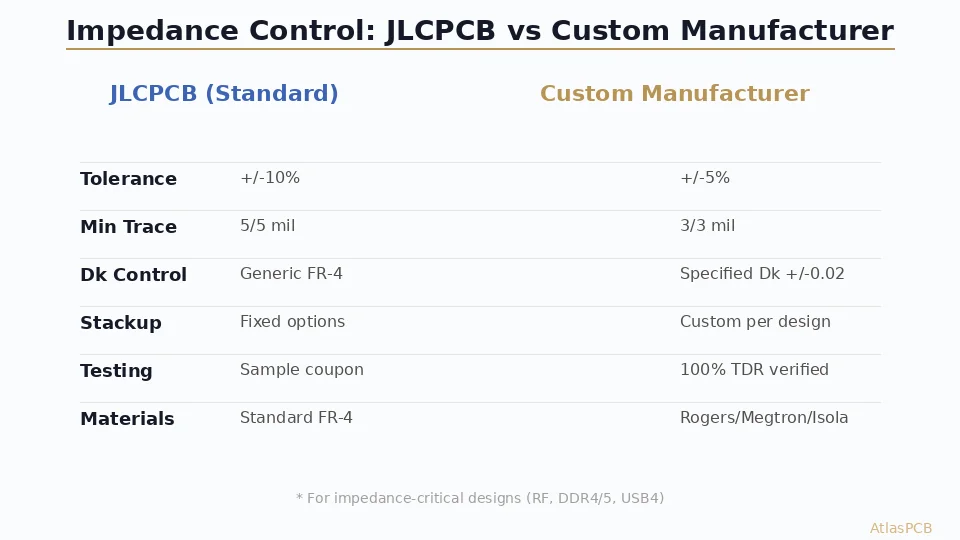 Comparing JLCPCB's standard impedance capabilities against dedicated custom manufacturers for controlled-impedance designs. Real tolerance data, material options, and the cost of impedance failures.