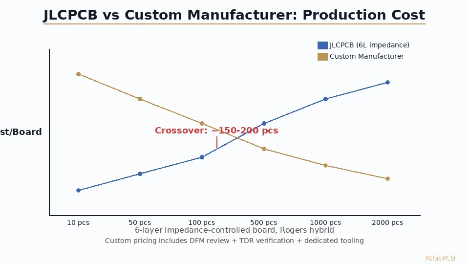 A detailed cost analysis comparing JLCPCB and custom PCB manufacturers across production volumes. Reveals why per-board pricing is misleading for impedance-controlled and HDI boards, and identifies the crossover point where custom manufacturing delivers lower total cost of ownership.