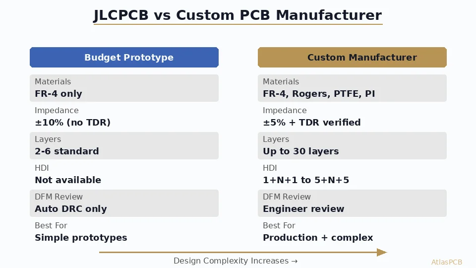 A practical comparison of when JLCPCB's automated prototyping model works — and when you need a dedicated custom PCB manufacturer with engineering support, advanced materials, and controlled impedance capabilities.