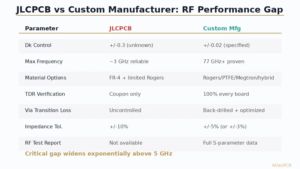 Detailed comparison of JLCPCB and custom PCB manufacturers for RF circuit boards operating above 5 GHz. Covers material control, via transitions, insertion loss testing, and the hidden costs of RF board failures at mmWave frequencies.