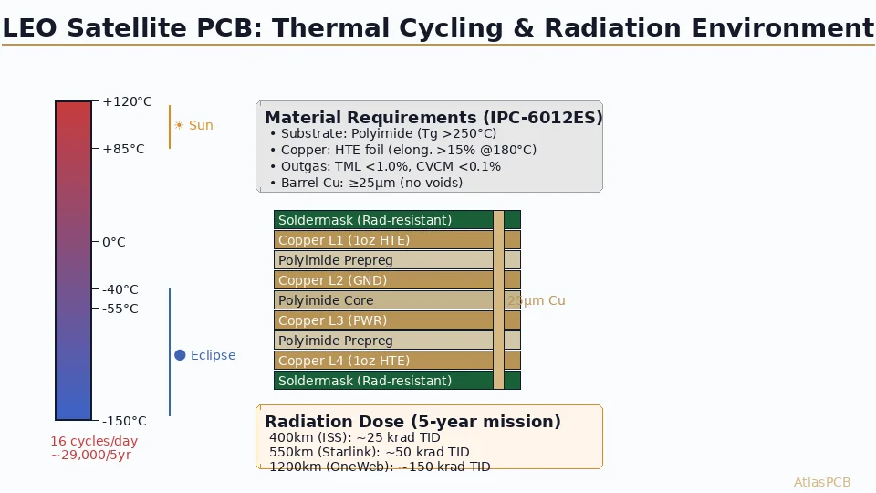 Design PCBs that survive low-Earth orbit. Covers radiation-tolerant material selection, thermal cycling from -150°C to +120°C, outgassing per NASA ASTM E595, and vibration qualification for satellite and constellation hardware.
