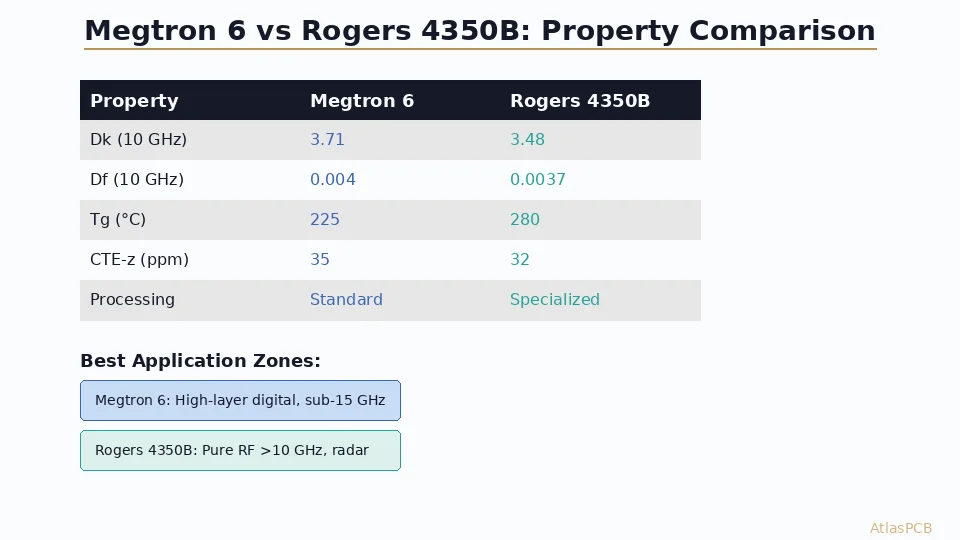 Megtron 6 vs Rogers 4350B: Which High-Frequency Laminate for Your Next Design?