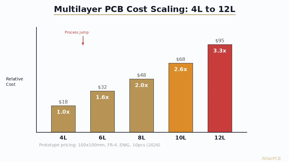 Multilayer PCB Cost: Price Comparison