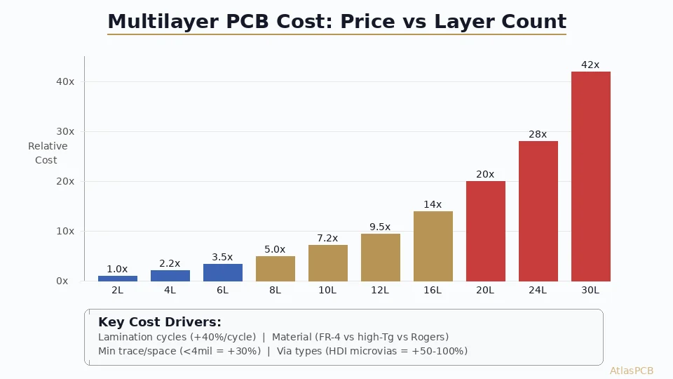 Understanding multilayer PCB cost requires knowing what fabrication steps multiply with layer count. This pricing guide breaks down the cost drivers — lamination cycles, material, drilling, and testing — with real price ranges for 4-layer through 30-layer boards in production quantities.