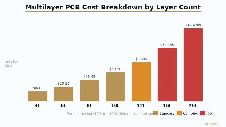 Multilayer PCB cost breakdown by layer count showing price scaling for 2026
