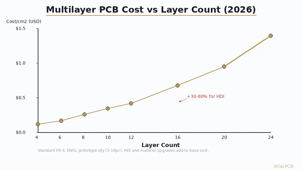 Multilayer PCB Cost Breakdown: How Layer Count, HDI, and Material Selection Affect Your Quote in 2026
