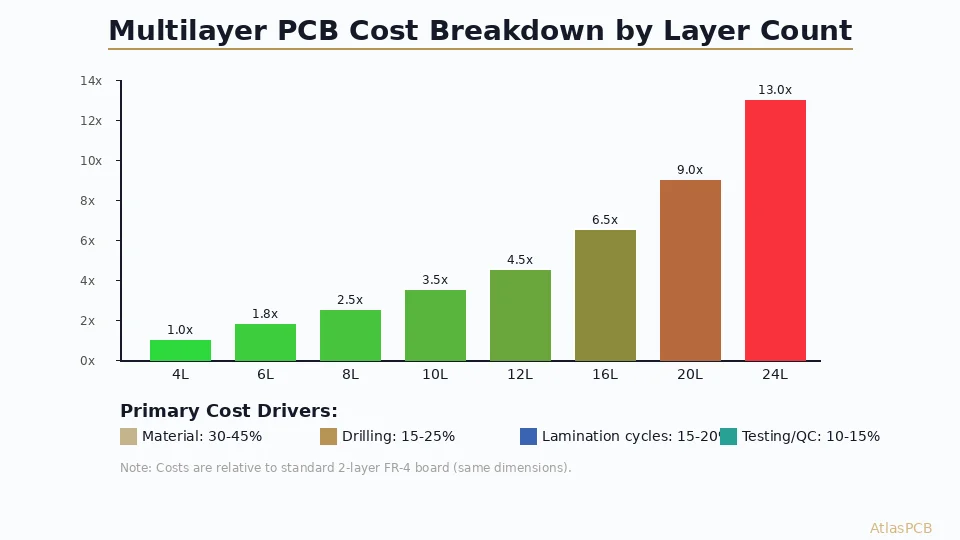 Multilayer PCB Cost Breakdown: What Drives Your Quote from 4 to 30 Layers
