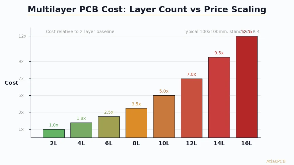 Real pricing data for multilayer PCBs in 2026, from 4-layer prototypes at $80 to 16-layer production boards at $45/piece. Covers the cost drivers that matter most, optimization strategies that save 20-40%, and when to invest in higher layer counts vs. larger board area.