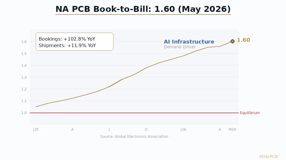 The Global Electronics Association reports North American PCB bookings surged 102.8% year-over-year in May 2026, pushing the book-to-bill ratio to 1.60 — a historic level driven primarily by AI server and data center infrastructure buildout. What this means for PCB supply chains, lead times, and material availability.